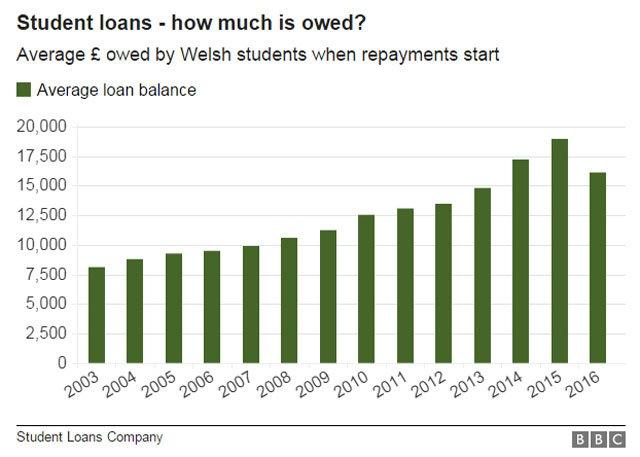 Student loans graphic