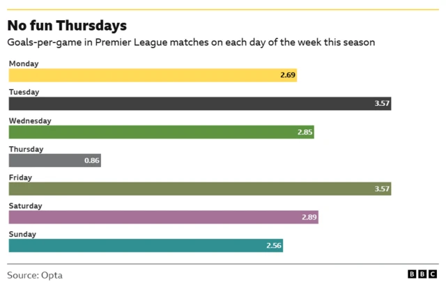 Graphic showing the goal-per-game average for each of the week in the Premier League this season