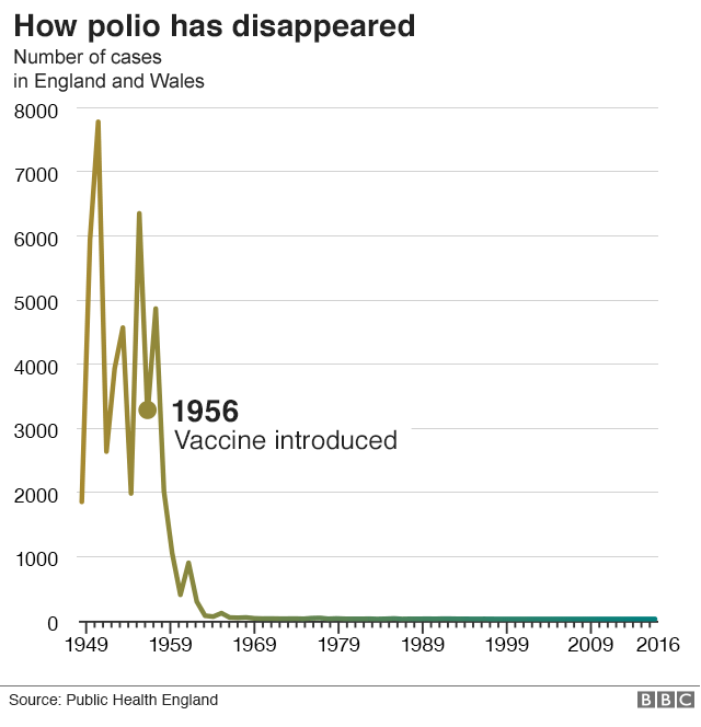 Chart showing polio cases