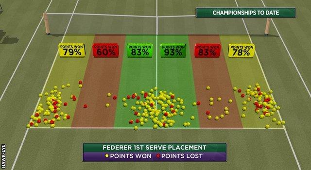 Points off Federer's first serve