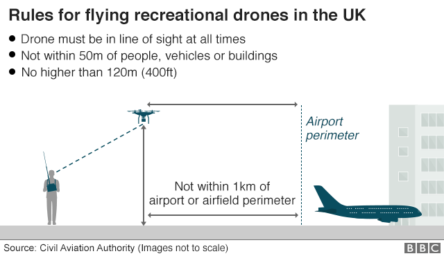 Graphic showing the rules for flying recreational drones in the UK