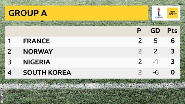 The top two teams in each of the six groups advance to the knockout stage - along with four best third-placed teams