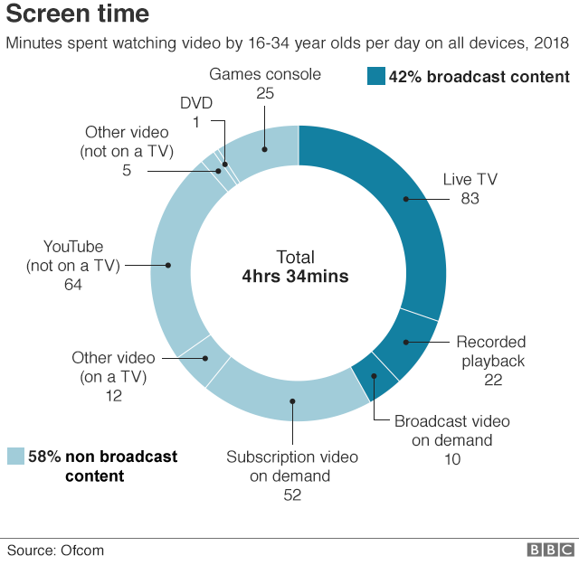 Graphic showing how screen time breaks down for adults 16-34