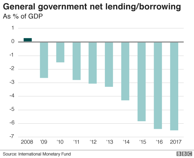 Government deficit