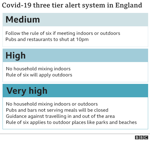 Covid-19 three-tier alert system in England