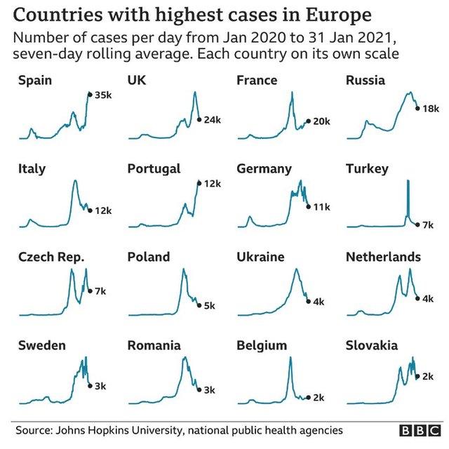 Graphic showing countries with highest case numbers in Europe