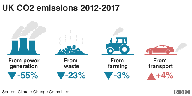 Graphic showing UK CO2 emissions between 2012-2017