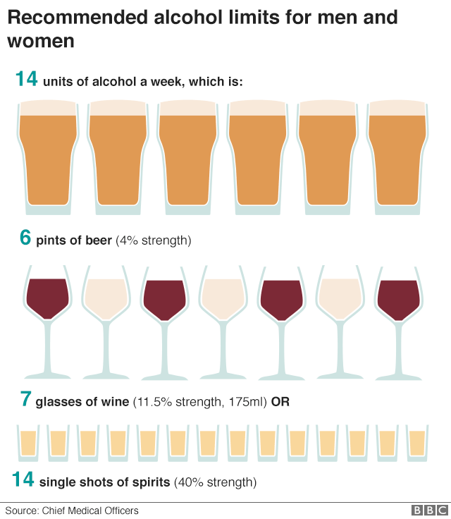 Graphic showing recommended alcohol limits for men and women