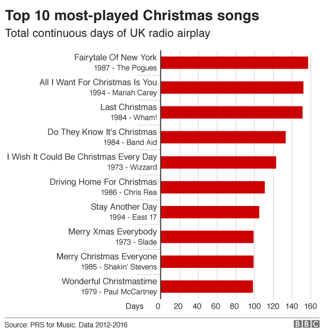 List of most played radio songs