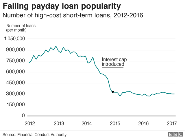 Falling payday loan popularity graph