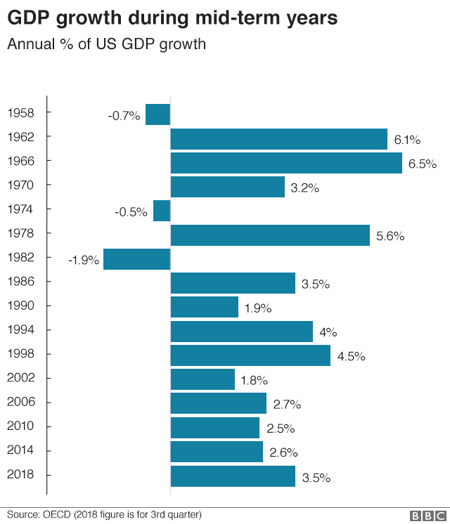 Chart showing GDP growth during mid-term election years