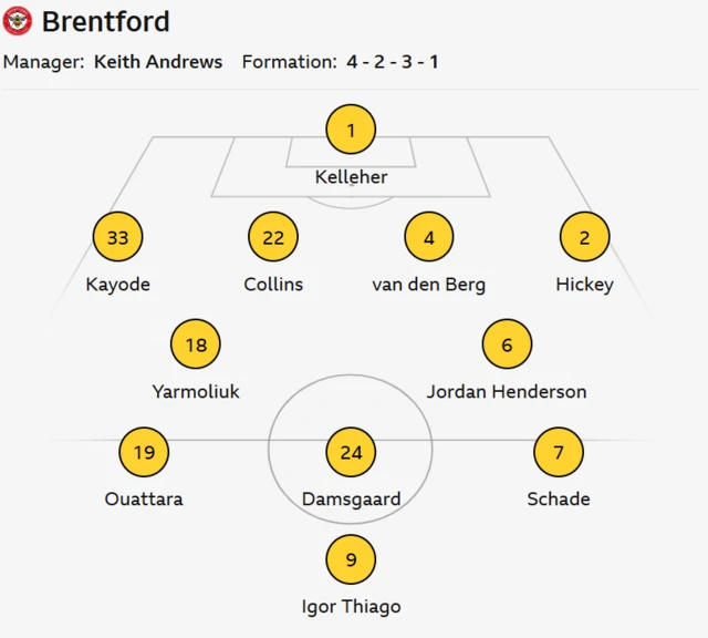 Brentford line up