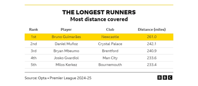 Most distance covered graphic
