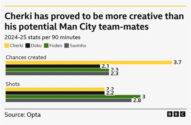 Advanced stats looking at Cherki's output 