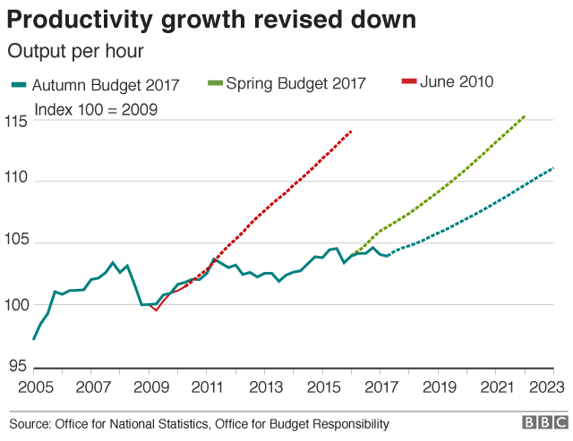 UK productivity