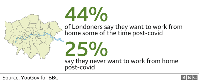Chart - a quarter of Londoners don't want to work from home post-Covid