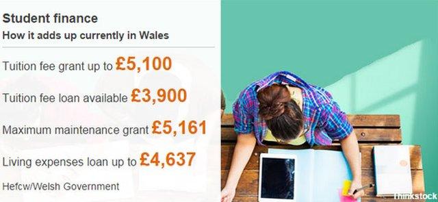 Student finance graphic