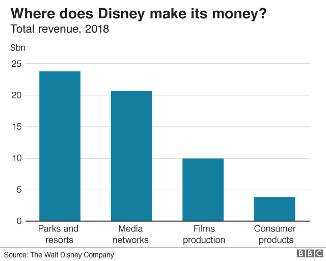 Where does Disney make its money