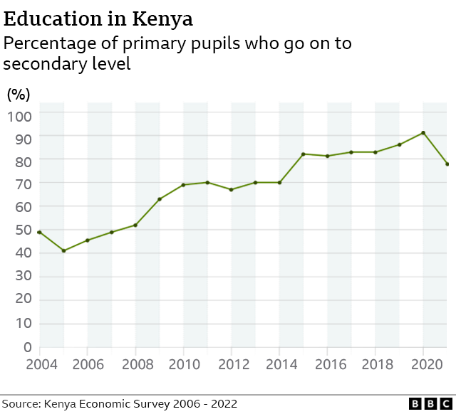 Chart showing the numbers going on to secondary education from primary