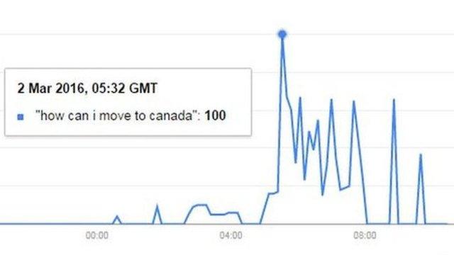 Graph showing searches for "how can I move to Canada"