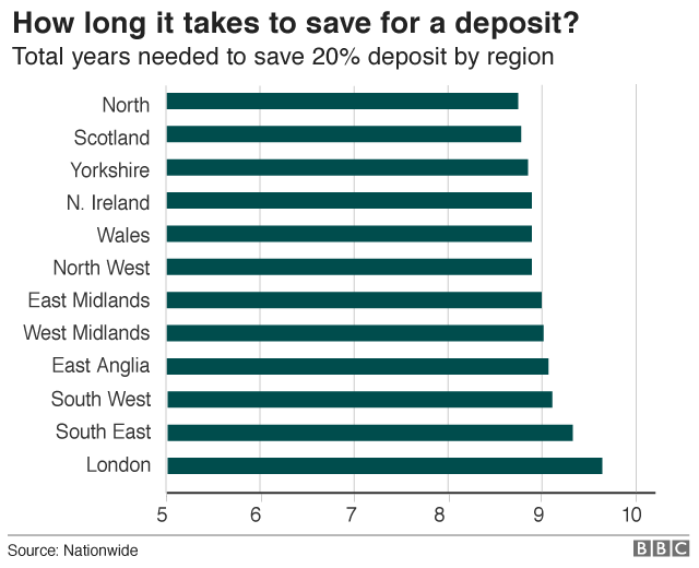 Length of time it takes to save for a deposit per region