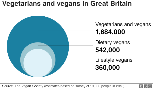 Chart showing the number of vegetarians and vegans in Great Britain in 2016.