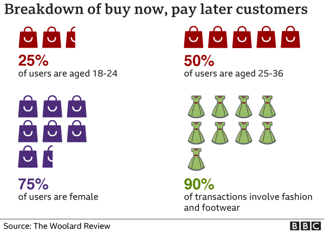 Breakdown of buy now, pay later customers