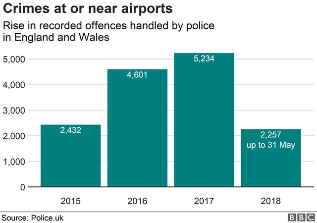 Chart showing crimes at airports handled by police in England and Wales