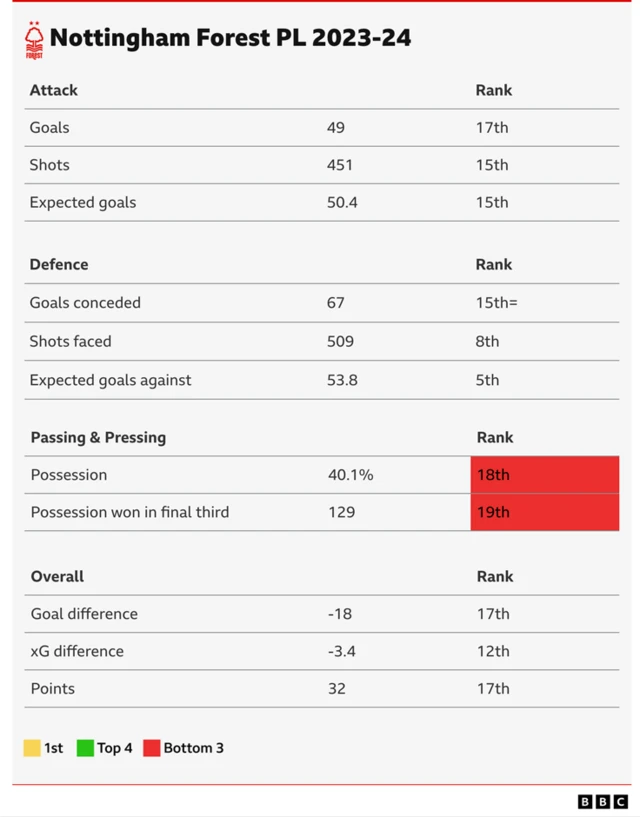 Table showing Nottingham Forest's Premier League rankings for 2023-24 stats: Goals - 17th, shots - 15th, expected goals - 15th, goals conceded - 15th, shots faced - eighth, expected goals against - fifth, possession - 18th, possession won in final third - 19th, goal difference - 17th, xG difference - 12th, points - 17th