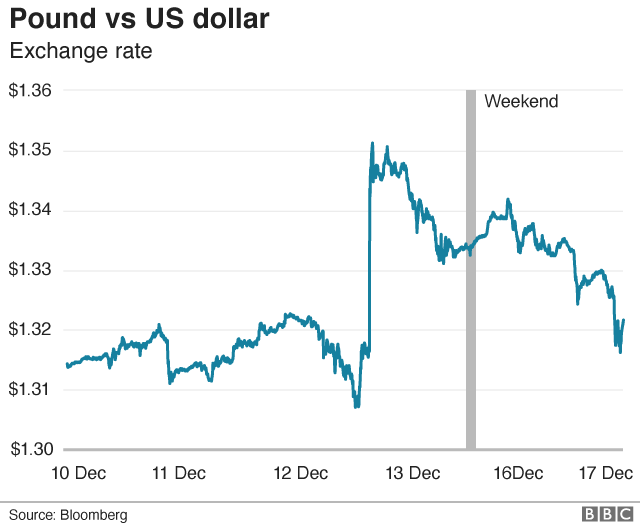 Pound v dollar