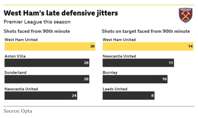 Bar charts showing that West Ham have faced the most Premier League shots and most shots on target in the 90th minute and stoppage time this season
