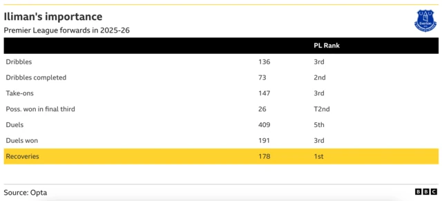 A table showing Iliman Ndiaye's metrics and where he ranked among Premier League forwards last season