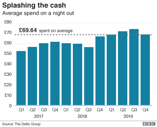 Spending chart