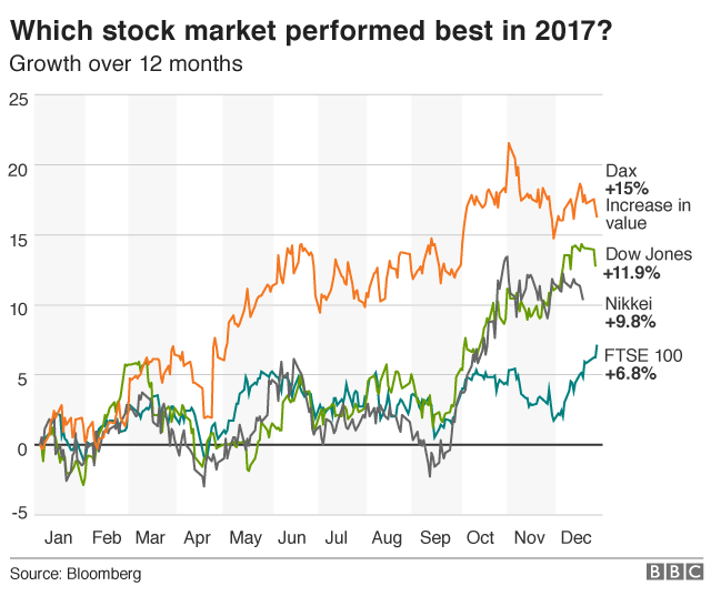 Markets