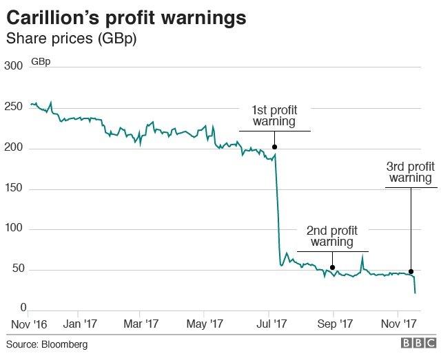 Carillion share price graph