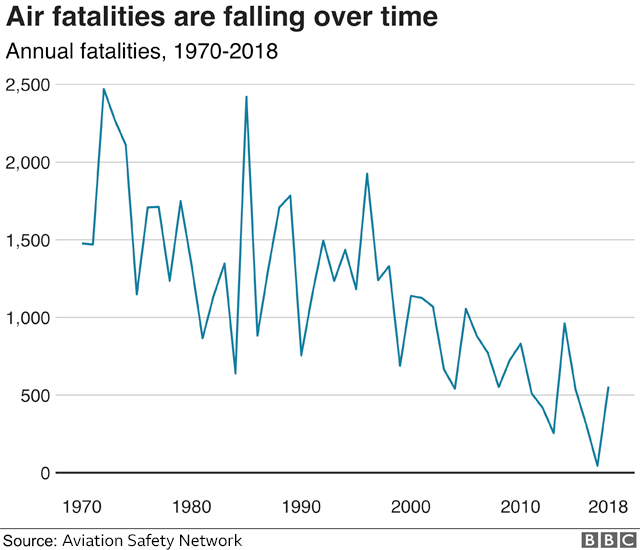 A chart showing the number of air accident fatalities falling over time