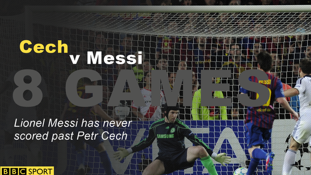 Cech v Messi