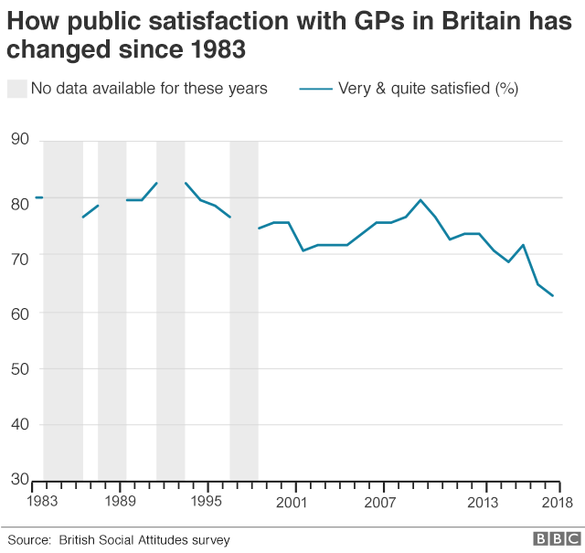 Graph showing GP satisfaction