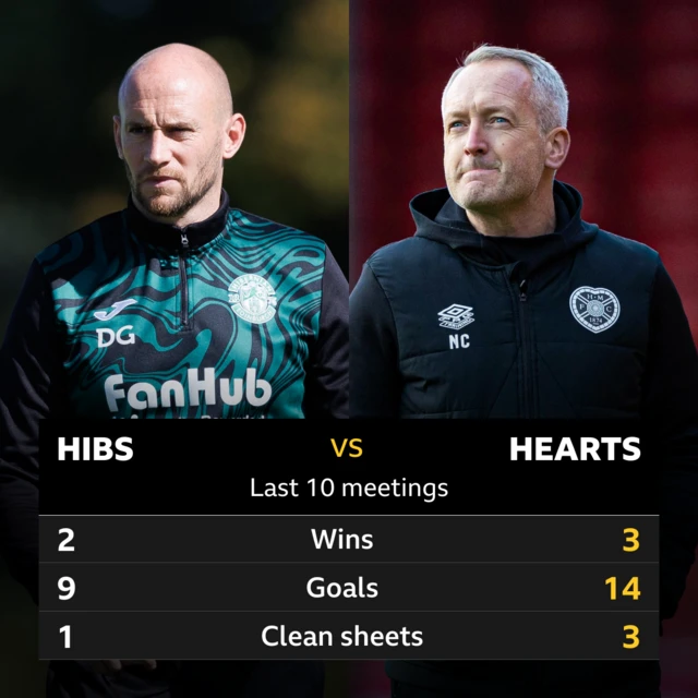 Hibs v Hearts: Pick of the stats 