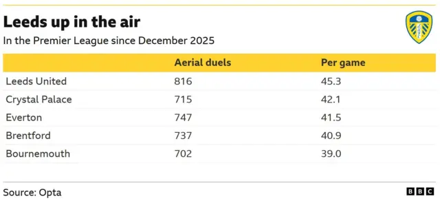 A table showing aerial duels contested in the Premier League since December