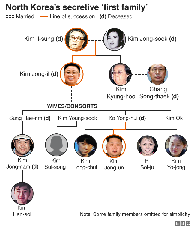 Kim family tree