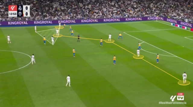 Here we see five players across the attacking line for Real Madrid despite starting with a back four. What stands out is the close proximity four players have around the ball. Alonso's rationale is that if Madrid were to lose the ball, they would be well placed to press and win it back immediately. 
