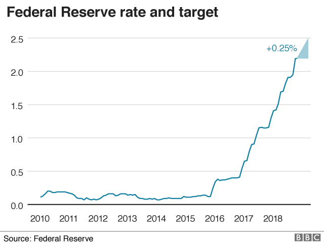 US interest rates 2010-present