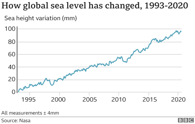 Sea-level rise