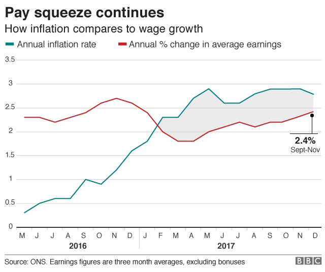 Inflation versus wages