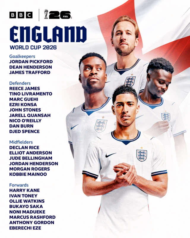 BBC Graphic - 2026 World Cup - squad announcement Goalkeepers
JORDAN PICKFORD
DEAN HENDERSON
JAMES TRAFFORD
Defenders
REECE JAMES
TINO LIVRAMENTO
MARC GUEHI
EZRI KONSA
JOHN STONES
JARELL QUANSAH
NICO O'REILLY
DAN BURN
DJED SPENCE
Midfielders
DECLAN RICE
ELLIOT ANDERSON
JUDE BELLINGHAM
JORDAN HENDERSON
MORGAN ROGERS
KOBBIE MAΙΝΟΟ
Forwards
HARRY KANE
IVAN TONEY
OLLIE WATKINS
BUKAYO SAKA
NONI MADUEKE
MARCUS RASHFORD
ANTHONY GORDON
EBERECHI EZE