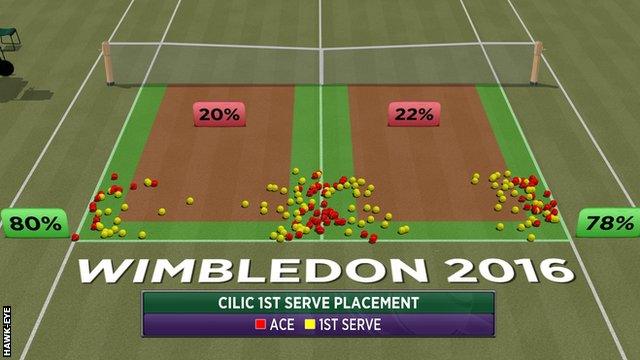 Wimbledon: Men's quarter-finals