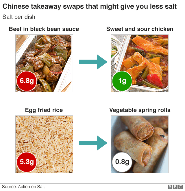 Infographic showing salt content of typical takeaways