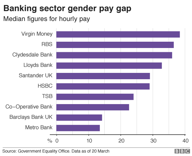 Finance sector gender pay gap