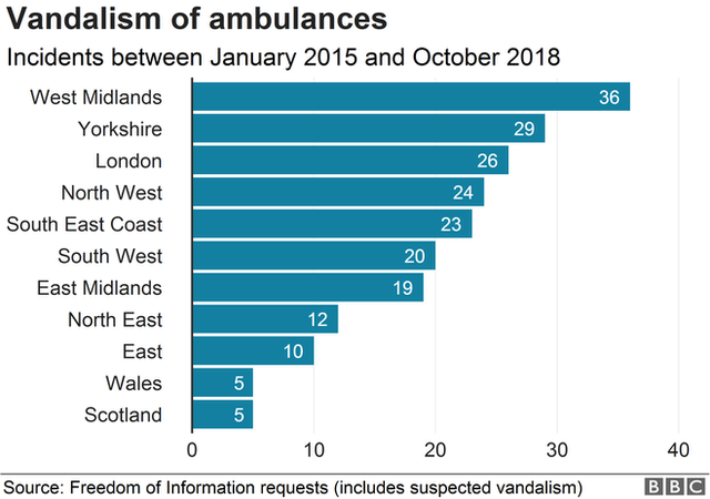 Chart showing vandalism incidents involving ambulances, with 36 in the West Midlands and 29 in Yorkshire.